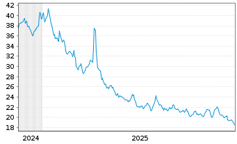 Chart ProShares UltraSht FTSE Europe - 5 Jahre