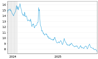 Chart ProShares Ultrashort MSCI EAFE - 5 Jahre