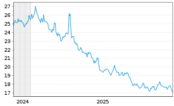 Chart ProShares Sht MSCI Emerg.Mkts - 5 Jahre