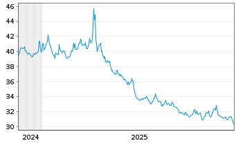 Chart ProShares Short S&P500 - 5 Jahre