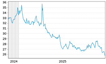 Chart ProShares Short Financials - 5 Jahre