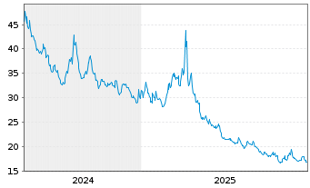 Chart ProShares UltraShort QQQ - 5 Jahre