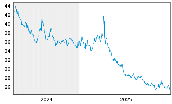 Chart ProShares Short QQQ - 5 Jahre