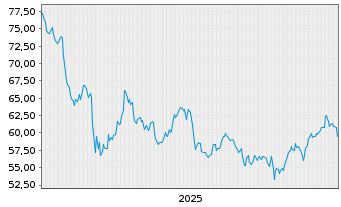 Chart Prosperity Bancshares Inc. - 5 Jahre