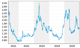 Chart Protalix BioTherapeutics Inc. - 5 Jahre