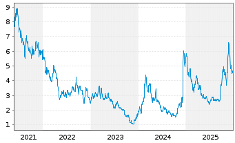 Chart Protara Therapeutics Inc. - 5 Jahre