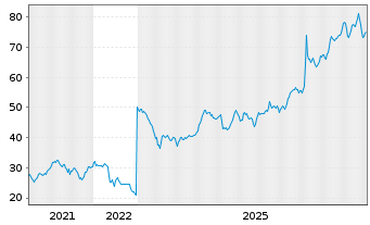 Chart Protagonist Therapeutics Inc. - 5 Jahre