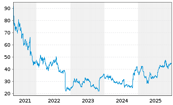 Chart Proto Labs Inc. - 5 Jahre
