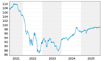 Chart Prudential Financial Inc. DL-FLR Notes 2017(27/47) - 5 Years
