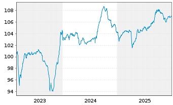 Chart Prudential Financial Inc. DL-FLR Notes 2023(23/53) - 5 Years