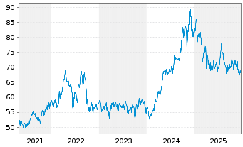 Chart Public Service Ent. Group Inc. - 5 Jahre