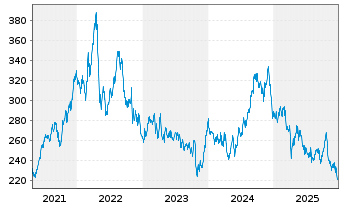 Chart Public Storage - 5 Jahre