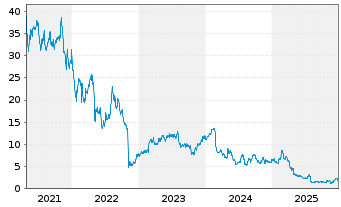Chart Pulmonx Corp. - 5 Jahre