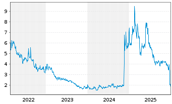 Chart Pulmatrix Inc. - 5 Jahre