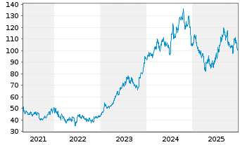 Chart Pulte Corp. - 5 Jahre