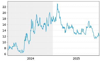 Chart Pulse Biosciences Inc. - 5 Jahre
