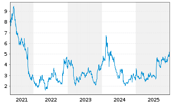 Chart Puma Biotechnology Inc. - 5 Jahre