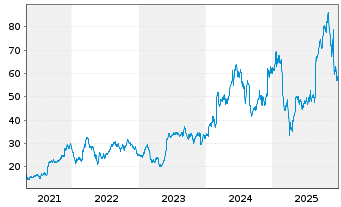 Chart Pure Storage Inc. Cl.A - 5 Jahre