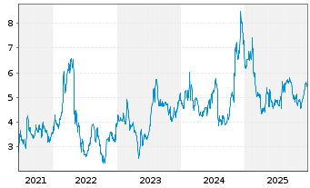 Chart Quad Graphics Inc. - 5 Jahre