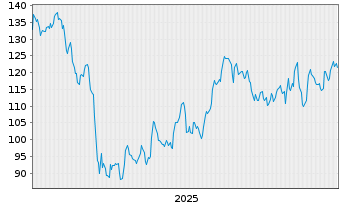 Chart Quaker Chemical Corp. - 5 Jahre
