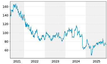 Chart Qorvo Inc. - 5 Jahre