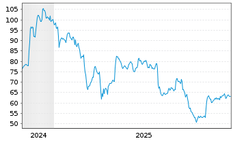 Chart Q2 Holdings Inc. - 5 Jahre