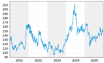 Chart Qualcomm Inc.   - 5 Jahre