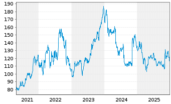 Chart Qualys Inc. - 5 Jahre