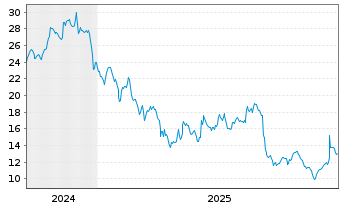 Chart Quanex Building Products Corp. - 5 Jahre