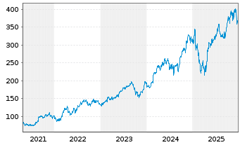 Chart Quanta Services Inc. - 5 Jahre