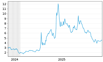 Chart Here Group Ltd. - 5 Jahre