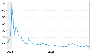Chart Quantum Corp. - 5 Jahre