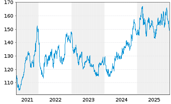 Chart Quest Diagnostics Inc. - 5 Jahre