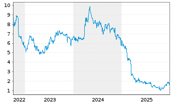 Chart Quest Resource Holding Corp. - 5 Jahre