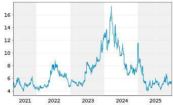Chart QuickLogic Corp. - 5 Years