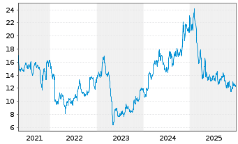 Chart QuinStreet Inc. - 5 Jahre