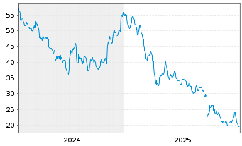 Chart RCI Hospitality Holdings Inc. - 5 Jahre