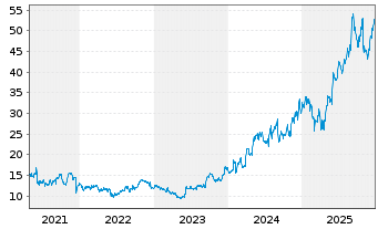 Chart REV Group Inc. - 5 Jahre