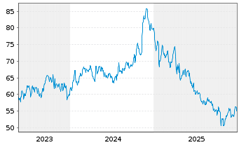 Chart RLI Corp. - 5 Jahre