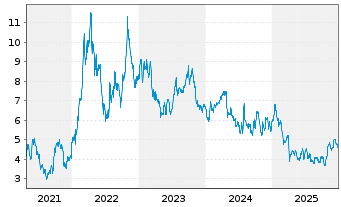 Chart RPC Inc. - 5 Jahre