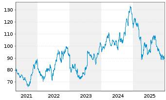 Chart RPM INC. - 5 Jahre