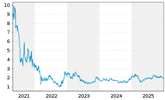 Chart RLX Technology Inc. - 5 Jahre