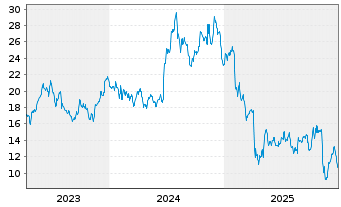 Chart RXO Inc. - 5 Jahre