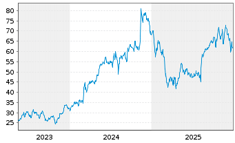 Chart RadNet Inc. - 5 Jahre