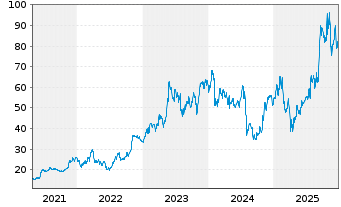 Chart Rambus Inc. (Del.) - 5 Jahre