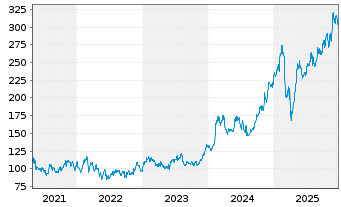 Chart Ralph Lauren Corp. - 5 Jahre