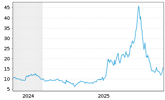 Chart Ramaco Resources Inc. - 5 Jahre