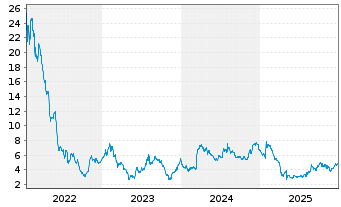 Chart Ranpak Holdings Corp. - 5 Jahre