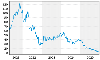 Chart Rapid7 Inc. - 5 Jahre
