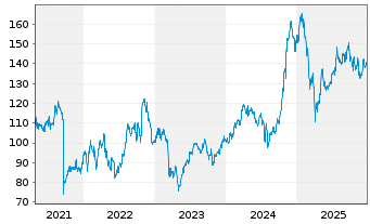 Chart Raymond James Financial Inc. - 5 Jahre